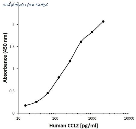 Bio-Rad MCA6219B image 1