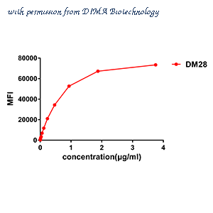 DIMA Biotechnology DME100027 ͼ 3