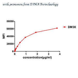 DIMA Biotechnology DME100029 image 3