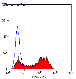 OriGene SM1057APC image 1