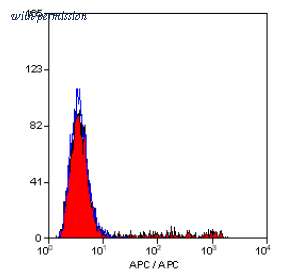 OriGene SM1784APC image 1
