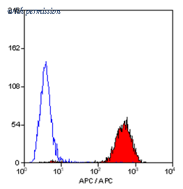 OriGene SM1795APC image 1