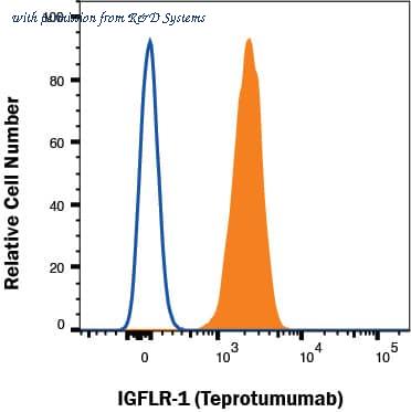 R&D Systems MAB11053-FAB2-100 image 1