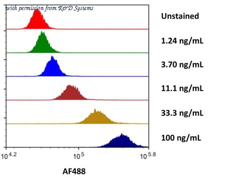 R&D Systems AFG110-020 image 1