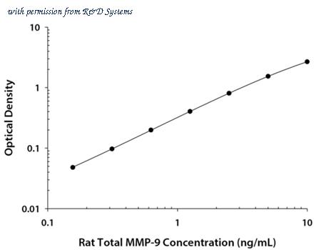 R&D Systems RMP900 image 1