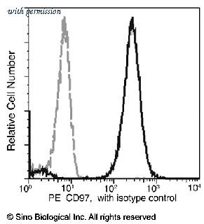 Sino Biological 11280-MM03-P image 1