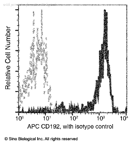 Sino Biological 100450-MM02-A image 1