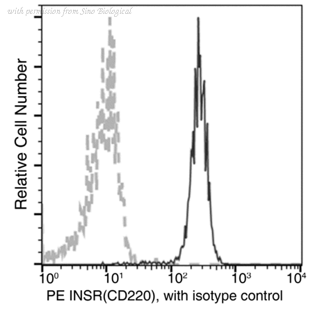 Sino Biological 11086-MM01-P image 1