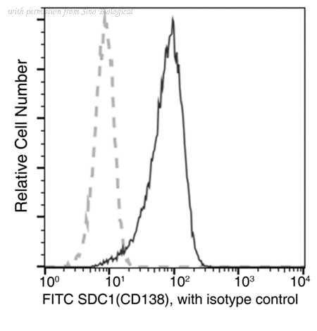 Sino Biological 11429-R017-F image 1