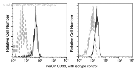 Sino Biological 12238-R001-C image 1