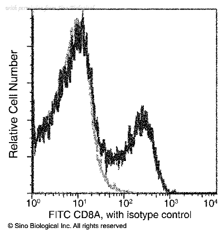 Sino Biological 60001-R073-F image 1