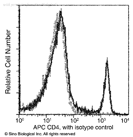 Sino Biological 60003-MM02-A image 1