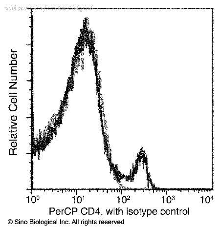 Sino Biological 60003-MM02-C image 1