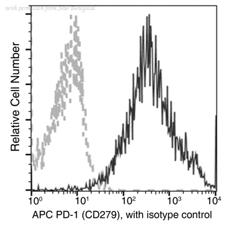 Sino Biological 10377-MA04-A image 1
