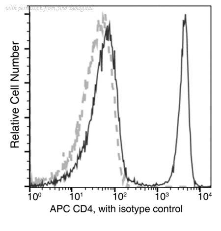 Sino Biological 50134-R740-A image 1