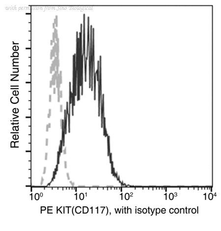 Sino Biological 11996-MM34-P image 1