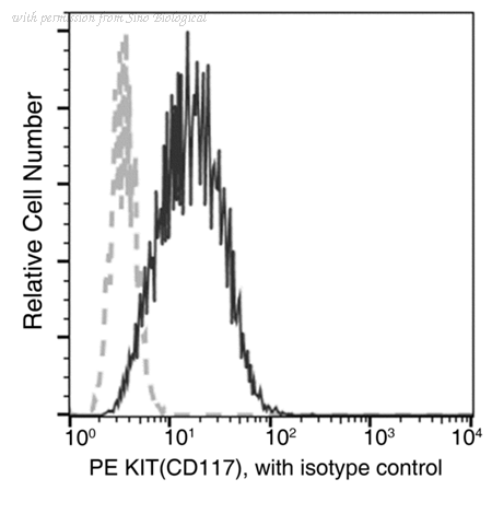 Sino Biological 11996-MM41-P image 1