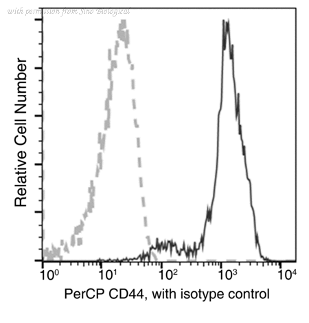 Sino Biological 12211-MM02-C image 1