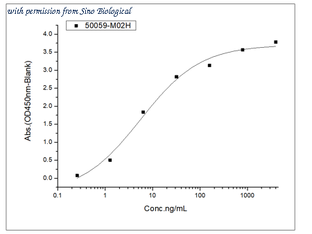 Sino Biological 50059-M02H image 1