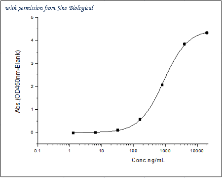 Sino Biological 10988-H08H image 1