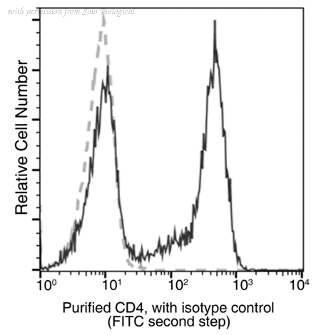 Sino Biological 10400-M001 image 1