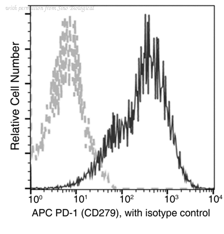 Sino Biological 10377-MM18-A image 1