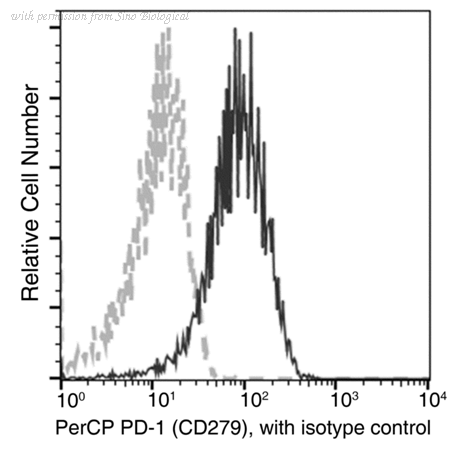 Sino Biological 10377-MM18-C image 1