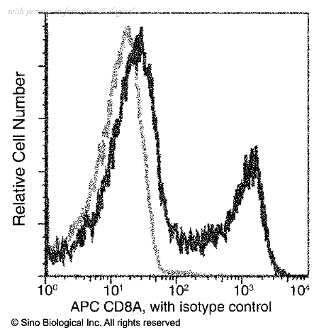 Sino Biological 60001-R073-A image 1