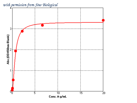 Sino Biological 10171-H49H-B image 1
