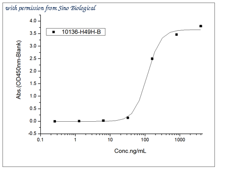 Sino Biological 10136-H49H-B image 1