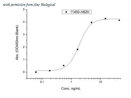 Sino Biological 11450-H82H image 1
