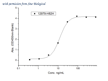 Sino Biological 12979-H82H image 1