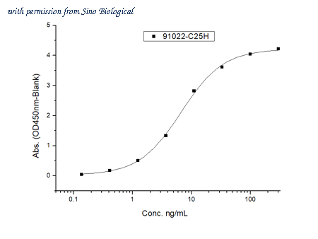 Sino Biological 91022-C25H image 1