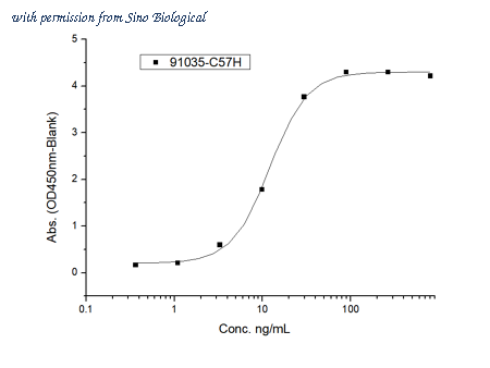 Sino Biological 91035-C57H image 1