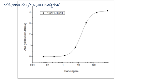 Sino Biological 10231-H02H image 1