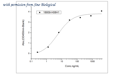 Sino Biological 18959-H08H1 image 1