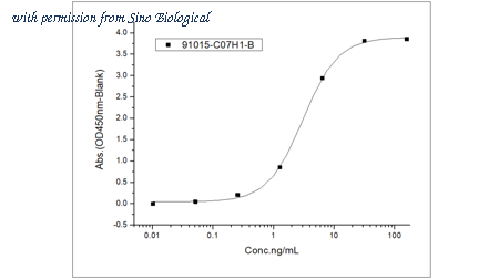 Sino Biological 91015-C07H1-B image 1