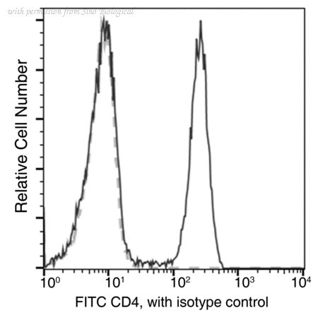 Sino Biological 10400-M001-F image 1