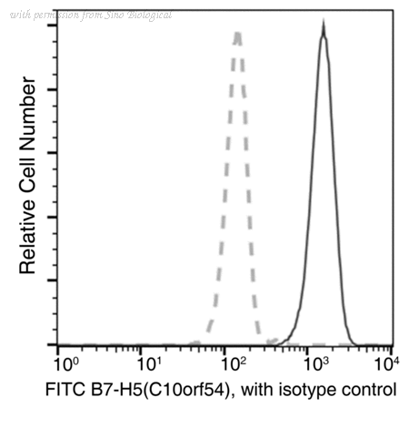 Sino Biological 13482-M017-F image 1