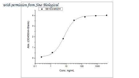 Sino Biological 58103-M02H image 1