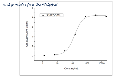 Sino Biological 91027-C02H image 1