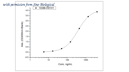 Sino Biological 10386-H01H1 image 1