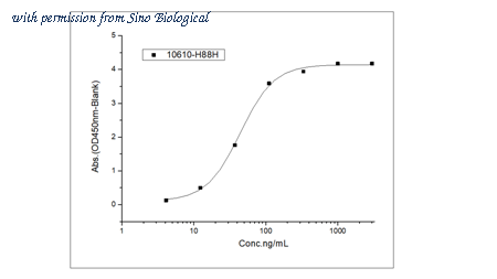 Sino Biological 10610-H88H image 1