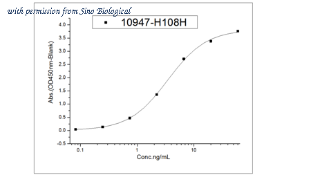 Sino Biological 10947-H108H image 1
