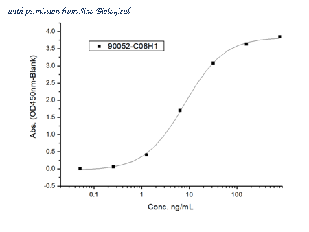 Sino Biological 90052-C08H1 image 1