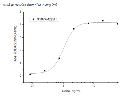 Sino Biological 91074-C25H image 1