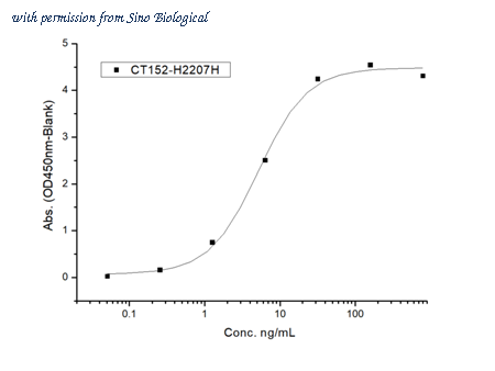Sino Biological CT152-H2207H image 1