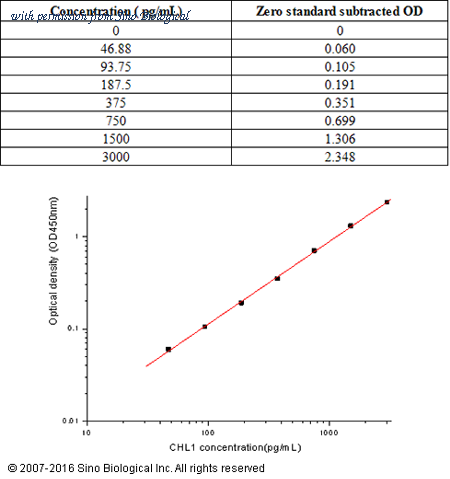 Sino Biological KIT10143 image 1