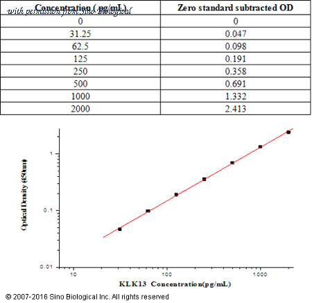 Sino Biological KIT10199 image 1