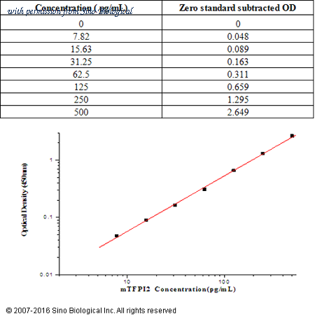 Sino Biological KIT51002 image 1